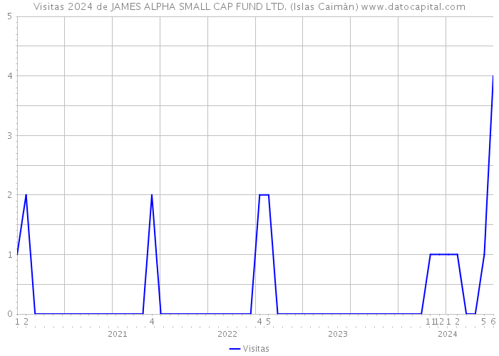Visitas 2024 de JAMES ALPHA SMALL CAP FUND LTD. (Islas Caimán) 