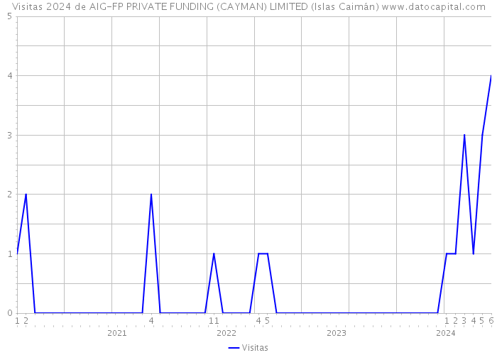 Visitas 2024 de AIG-FP PRIVATE FUNDING (CAYMAN) LIMITED (Islas Caimán) 