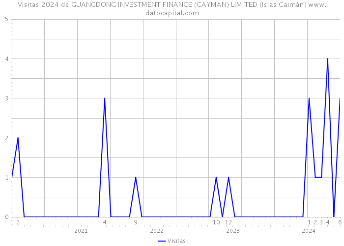 Visitas 2024 de GUANGDONG INVESTMENT FINANCE (CAYMAN) LIMITED (Islas Caimán) 
