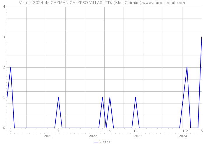 Visitas 2024 de CAYMAN CALYPSO VILLAS LTD. (Islas Caimán) 