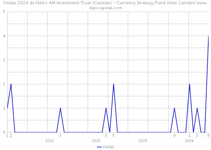 Visitas 2024 de Nikko AM Investment Trust (Cayman) - Currency Strategy Fund (Islas Caimán) 