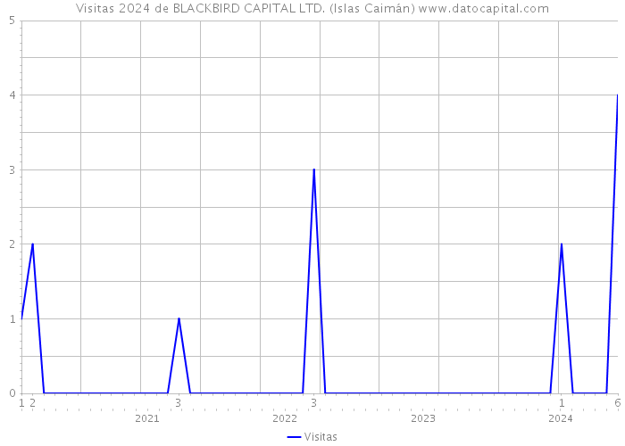 Visitas 2024 de BLACKBIRD CAPITAL LTD. (Islas Caimán) 