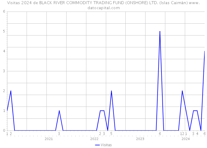 Visitas 2024 de BLACK RIVER COMMODITY TRADING FUND (ONSHORE) LTD. (Islas Caimán) 
