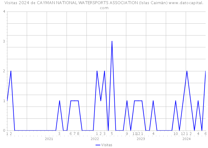 Visitas 2024 de CAYMAN NATIONAL WATERSPORTS ASSOCIATION (Islas Caimán) 