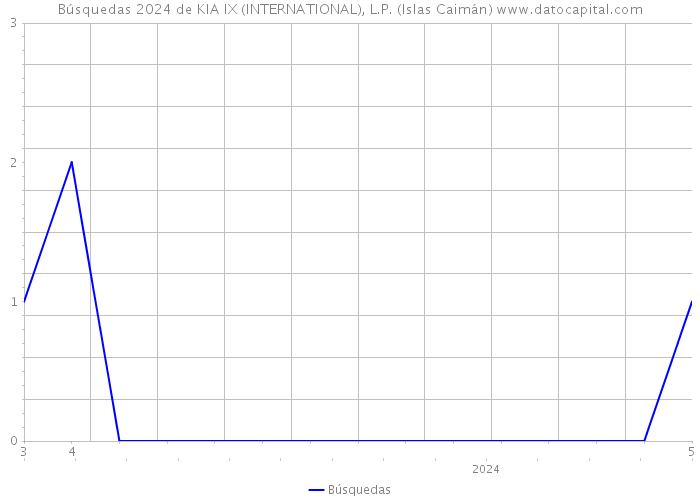 Búsquedas 2024 de KIA IX (INTERNATIONAL), L.P. (Islas Caimán) 