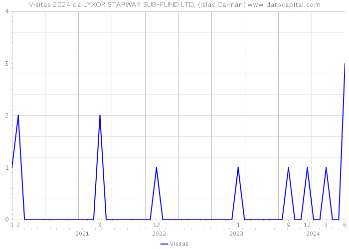 Visitas 2024 de LYXOR STARWAY SUB-FUND LTD. (Islas Caimán) 