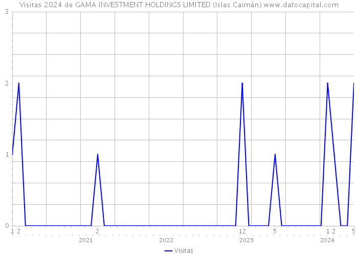 Visitas 2024 de GAMA INVESTMENT HOLDINGS LIMITED (Islas Caimán) 