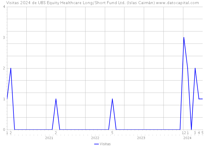 Visitas 2024 de UBS Equity Healthcare Long/Short Fund Ltd. (Islas Caimán) 