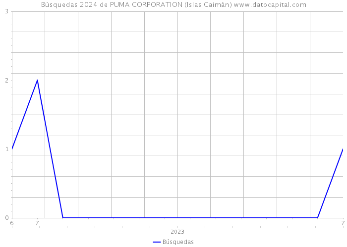 Búsquedas 2024 de PUMA CORPORATION (Islas Caimán) 
