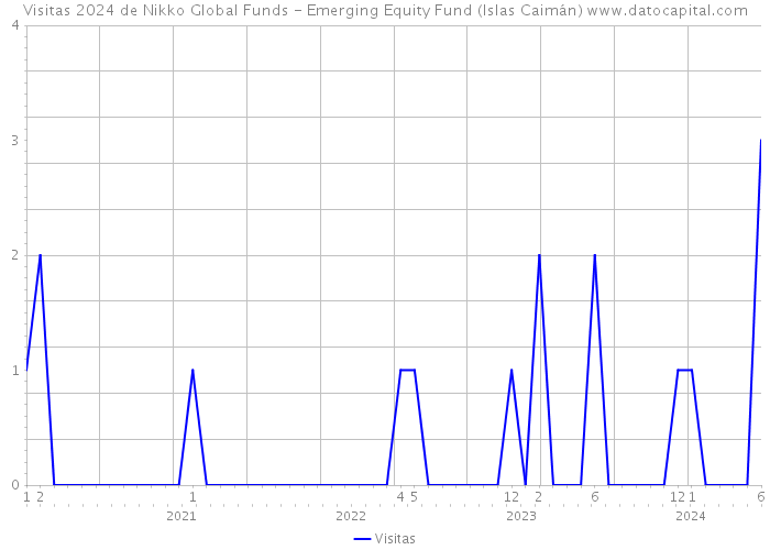 Visitas 2024 de Nikko Global Funds - Emerging Equity Fund (Islas Caimán) 