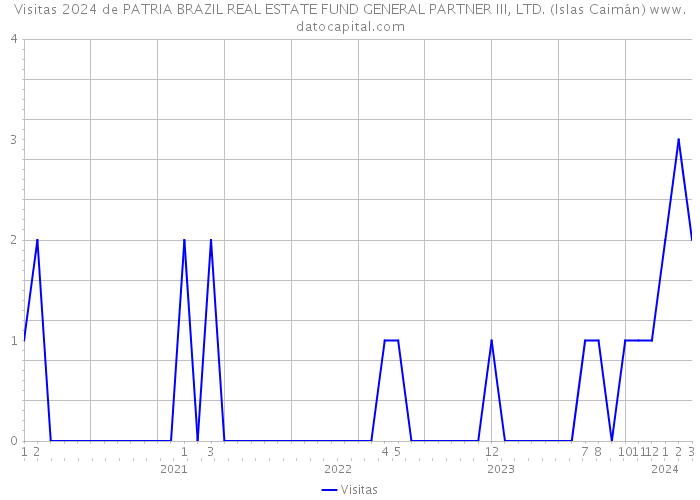 Visitas 2024 de PATRIA BRAZIL REAL ESTATE FUND GENERAL PARTNER III, LTD. (Islas Caimán) 