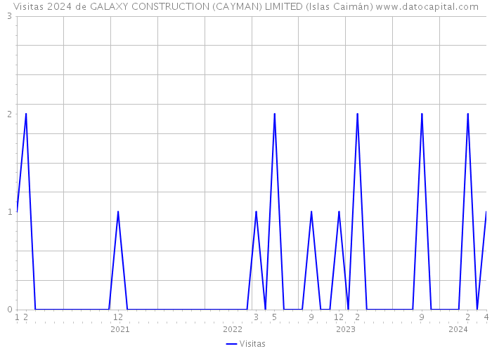 Visitas 2024 de GALAXY CONSTRUCTION (CAYMAN) LIMITED (Islas Caimán) 