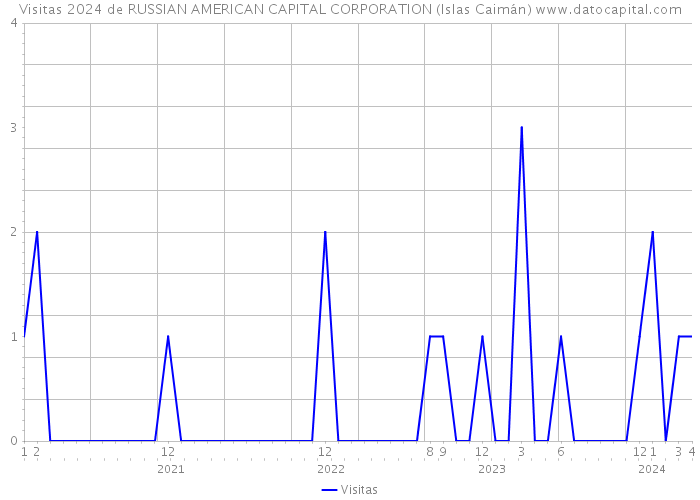 Visitas 2024 de RUSSIAN AMERICAN CAPITAL CORPORATION (Islas Caimán) 