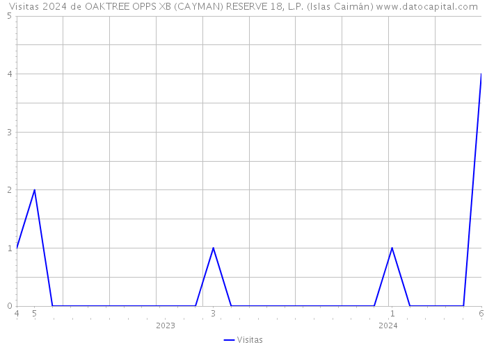 Visitas 2024 de OAKTREE OPPS XB (CAYMAN) RESERVE 18, L.P. (Islas Caimán) 