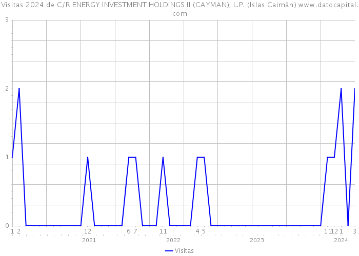 Visitas 2024 de C/R ENERGY INVESTMENT HOLDINGS II (CAYMAN), L.P. (Islas Caimán) 