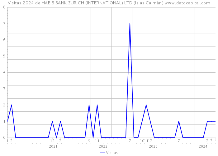 Visitas 2024 de HABIB BANK ZURICH (INTERNATIONAL) LTD (Islas Caimán) 