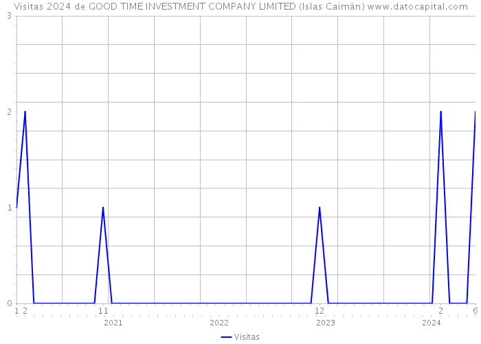 Visitas 2024 de GOOD TIME INVESTMENT COMPANY LIMITED (Islas Caimán) 