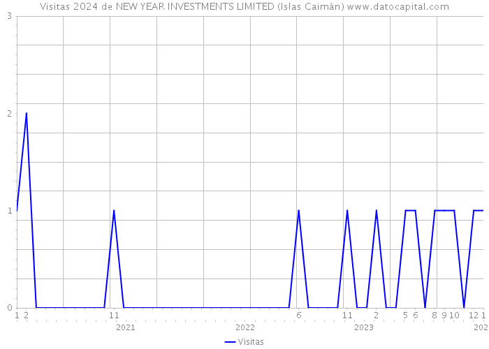 Visitas 2024 de NEW YEAR INVESTMENTS LIMITED (Islas Caimán) 