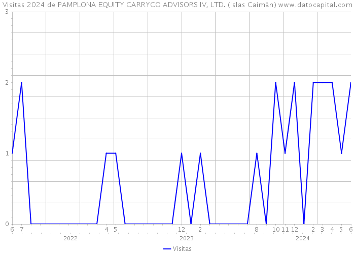 Visitas 2024 de PAMPLONA EQUITY CARRYCO ADVISORS IV, LTD. (Islas Caimán) 