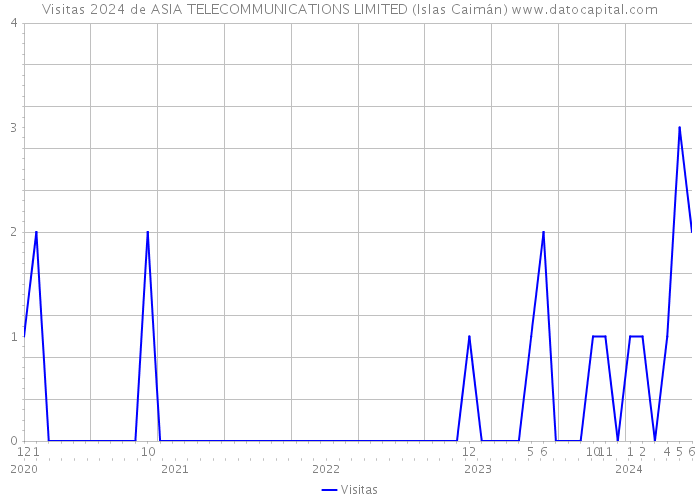 Visitas 2024 de ASIA TELECOMMUNICATIONS LIMITED (Islas Caimán) 