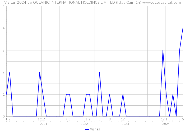 Visitas 2024 de OCEANIC INTERNATIONAL HOLDINGS LIMITED (Islas Caimán) 