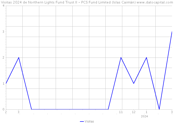 Visitas 2024 de Northern Lights Fund Trust II - PCS Fund Limited (Islas Caimán) 