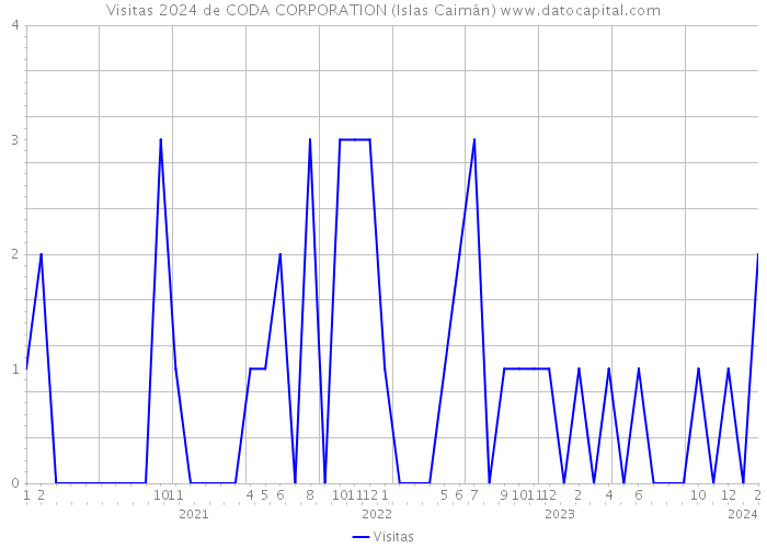 Visitas 2024 de CODA CORPORATION (Islas Caimán) 