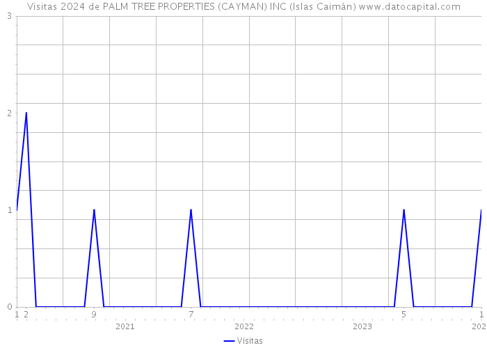 Visitas 2024 de PALM TREE PROPERTIES (CAYMAN) INC (Islas Caimán) 