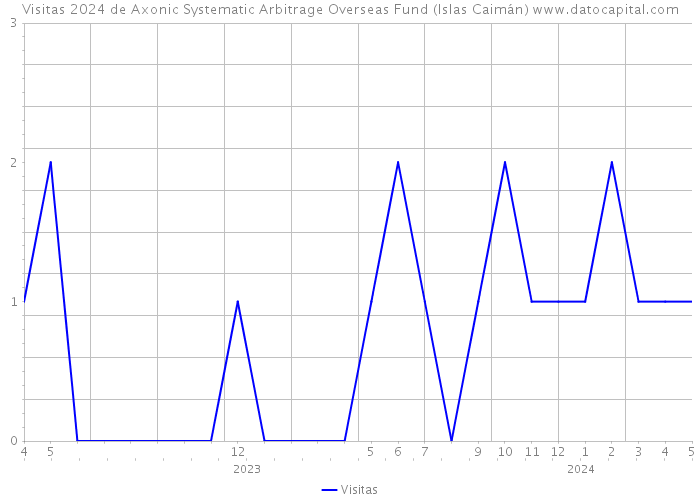 Visitas 2024 de Axonic Systematic Arbitrage Overseas Fund (Islas Caimán) 