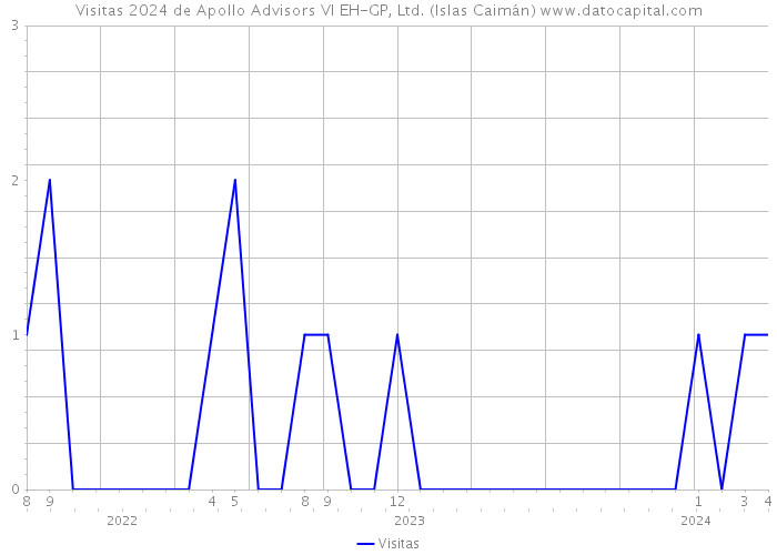 Visitas 2024 de Apollo Advisors VI EH-GP, Ltd. (Islas Caimán) 