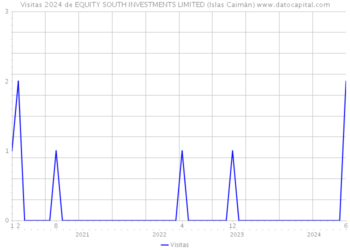 Visitas 2024 de EQUITY SOUTH INVESTMENTS LIMITED (Islas Caimán) 