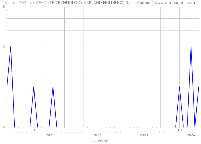 Visitas 2024 de SEAGATE TECHNOLOGY (IRELAND HOLDINGS) (Islas Caimán) 