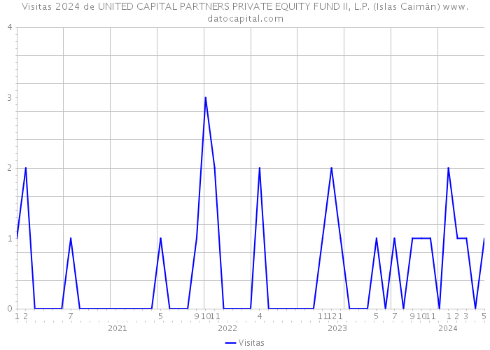 Visitas 2024 de UNITED CAPITAL PARTNERS PRIVATE EQUITY FUND II, L.P. (Islas Caimán) 