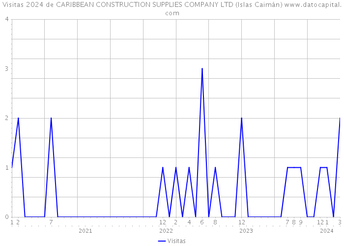 Visitas 2024 de CARIBBEAN CONSTRUCTION SUPPLIES COMPANY LTD (Islas Caimán) 