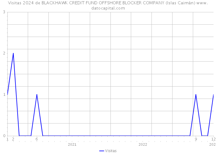 Visitas 2024 de BLACKHAWK CREDIT FUND OFFSHORE BLOCKER COMPANY (Islas Caimán) 