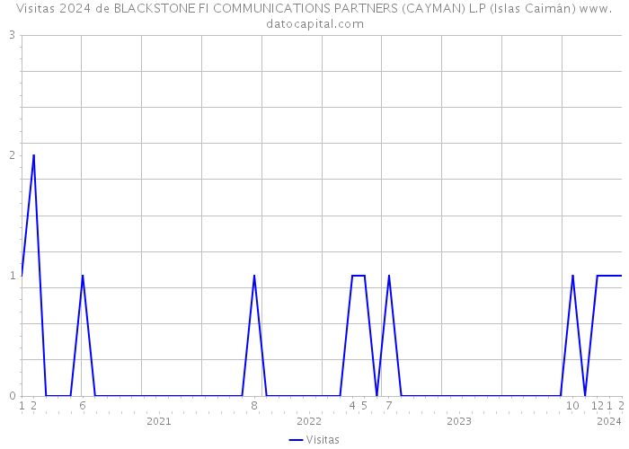Visitas 2024 de BLACKSTONE FI COMMUNICATIONS PARTNERS (CAYMAN) L.P (Islas Caimán) 