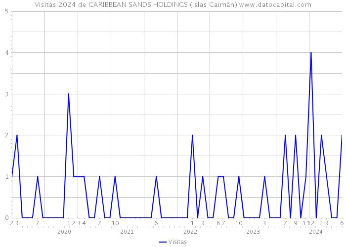 Visitas 2024 de CARIBBEAN SANDS HOLDINGS (Islas Caimán) 