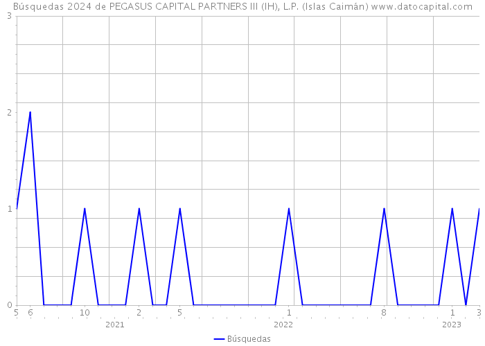 Búsquedas 2024 de PEGASUS CAPITAL PARTNERS III (IH), L.P. (Islas Caimán) 