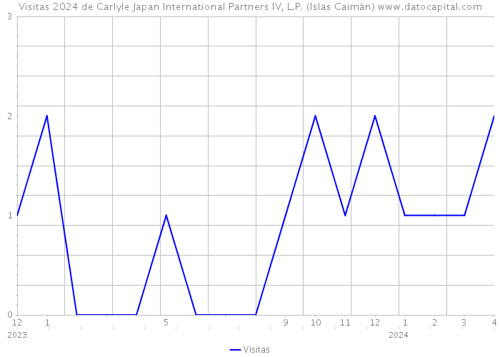 Visitas 2024 de Carlyle Japan International Partners IV, L.P. (Islas Caimán) 