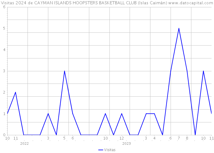 Visitas 2024 de CAYMAN ISLANDS HOOPSTERS BASKETBALL CLUB (Islas Caimán) 
