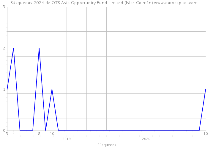 Búsquedas 2024 de OTS Asia Opportunity Fund Limited (Islas Caimán) 