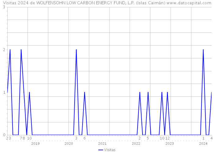 Visitas 2024 de WOLFENSOHN LOW CARBON ENERGY FUND, L.P. (Islas Caimán) 