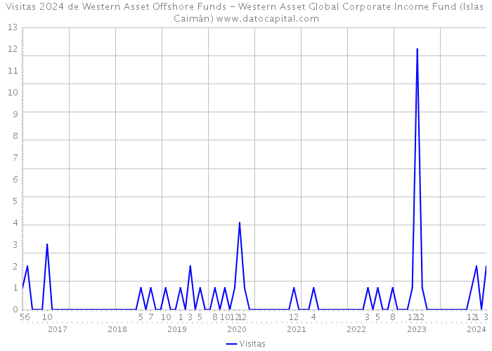 Visitas 2024 de Western Asset Offshore Funds - Western Asset Global Corporate Income Fund (Islas Caimán) 