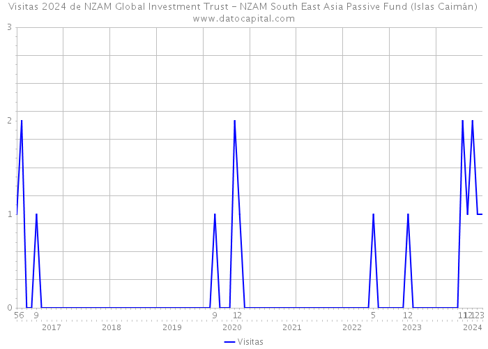 Visitas 2024 de NZAM Global Investment Trust - NZAM South East Asia Passive Fund (Islas Caimán) 