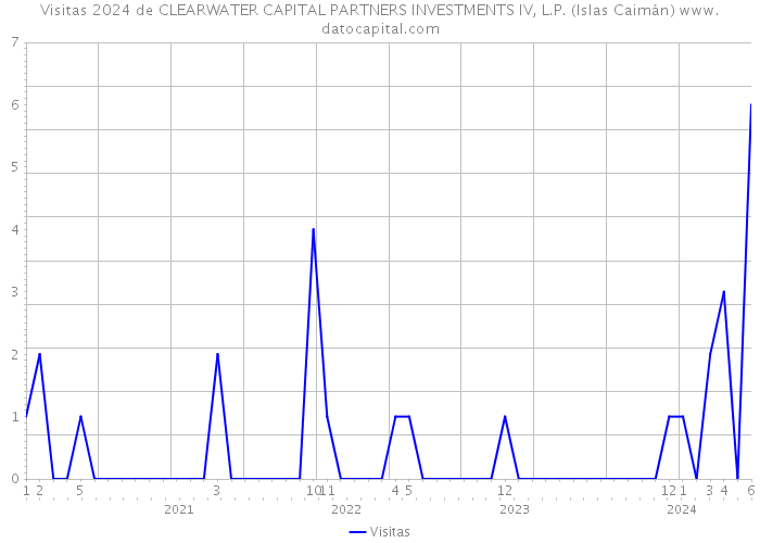 Visitas 2024 de CLEARWATER CAPITAL PARTNERS INVESTMENTS IV, L.P. (Islas Caimán) 