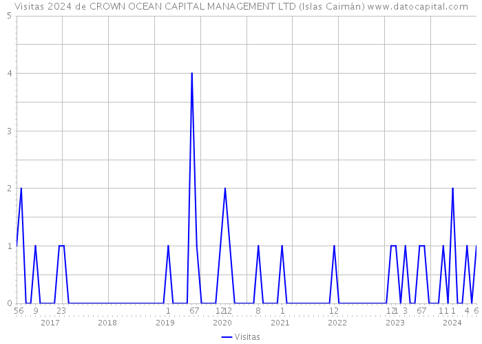 Visitas 2024 de CROWN OCEAN CAPITAL MANAGEMENT LTD (Islas Caimán) 