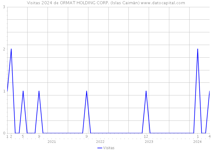 Visitas 2024 de ORMAT HOLDING CORP. (Islas Caimán) 