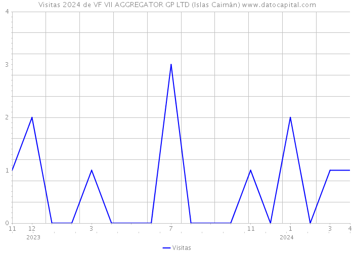 Visitas 2024 de VF VII AGGREGATOR GP LTD (Islas Caimán) 