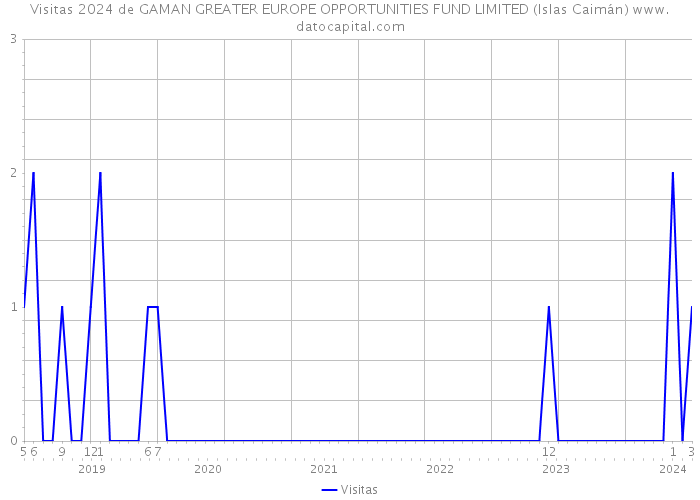 Visitas 2024 de GAMAN GREATER EUROPE OPPORTUNITIES FUND LIMITED (Islas Caimán) 