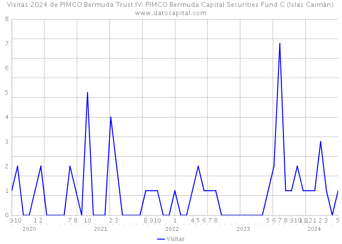 Visitas 2024 de PIMCO Bermuda Trust IV: PIMCO Bermuda Capital Securities Fund C (Islas Caimán) 